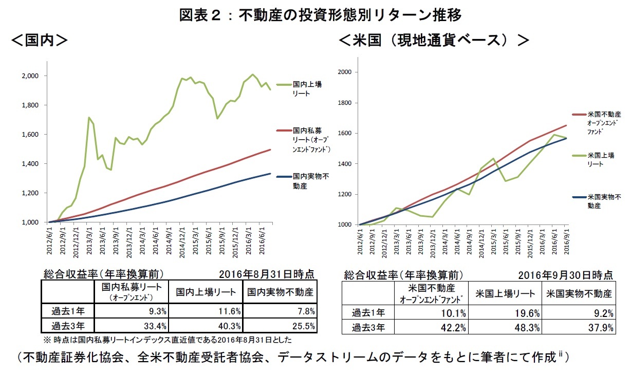 不動産の投資形態別リターン推移