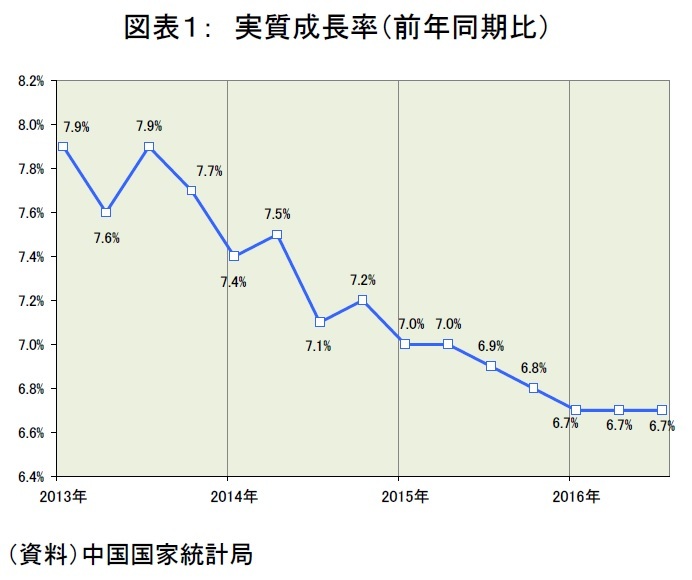 実質成長率（前年同期比）