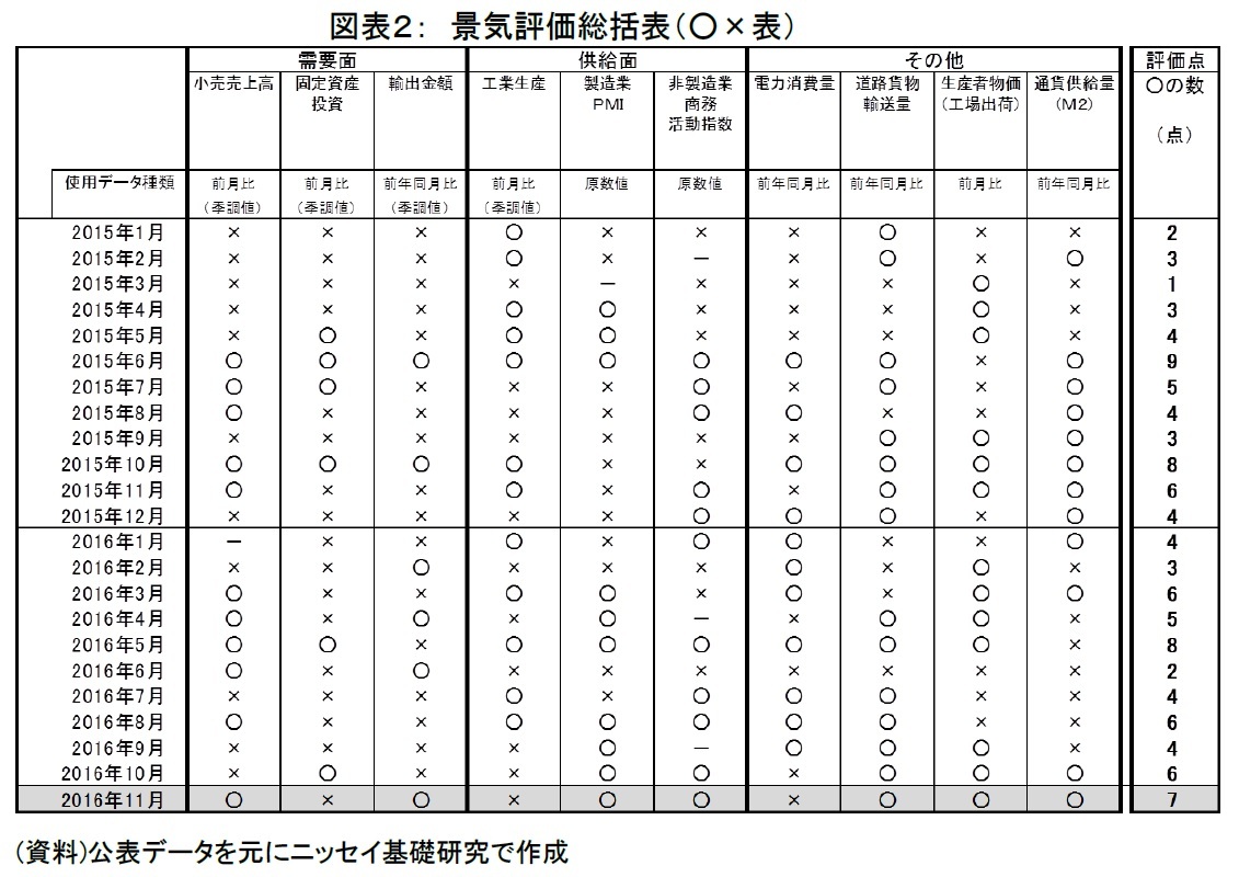 景気評価総括表(○×表)