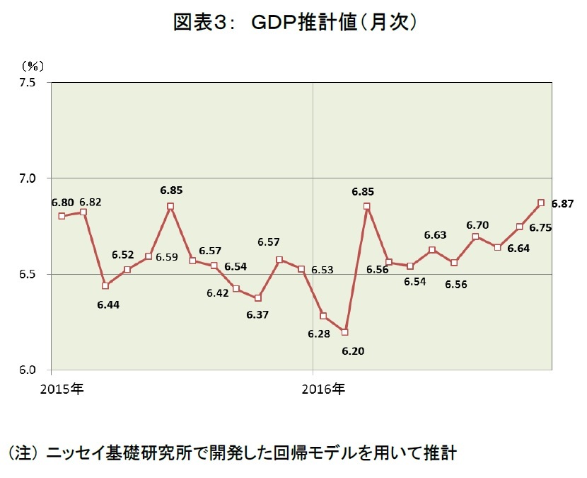 ＧＤＰ推計値（月次）