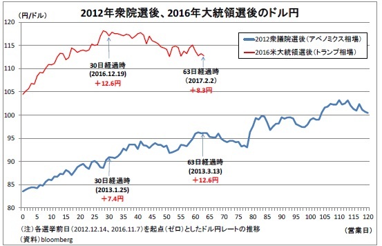 2012年衆院選後、2016年大統領選後のドル円
