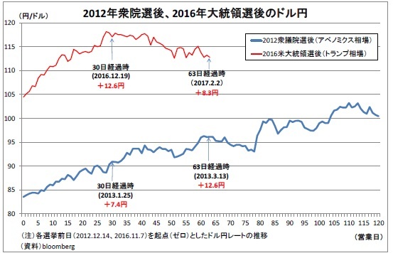 2012年衆院選後、2016年大統領選後のドル円