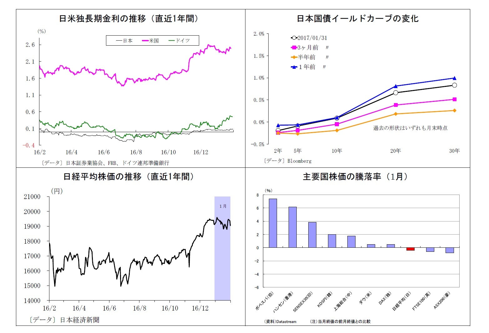 日米独長期金利の推移（直近1年間）/日本国債イールドカーブの変化/日経平均株価の推移（直近1年間）/主要国株価の騰落率（1月）