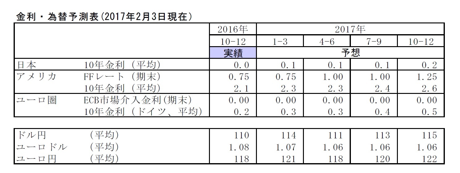 金利・為替予測表(2017年2月3日現在）