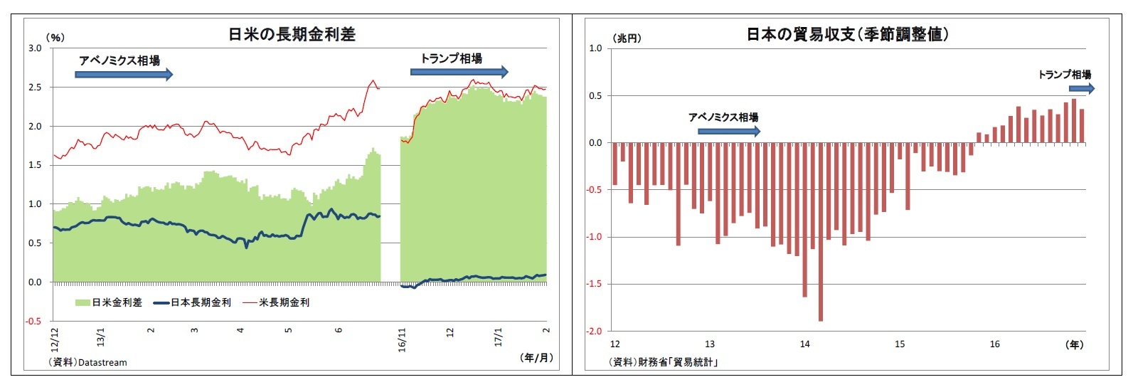 日米の長期金利差/日本の貿易収支（季節調整値）