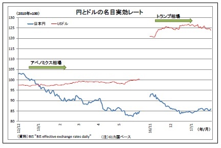 円とドルの名目実効レート