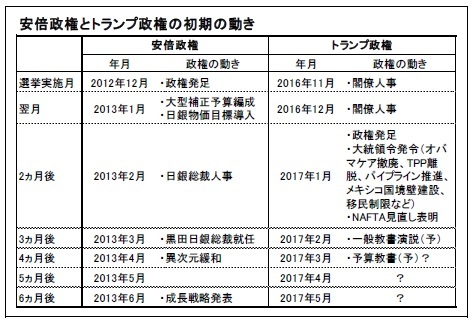 安倍政権とトランプ政権の初期の動き