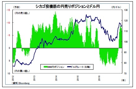 シカゴ投機筋の円売りポジションとドル円