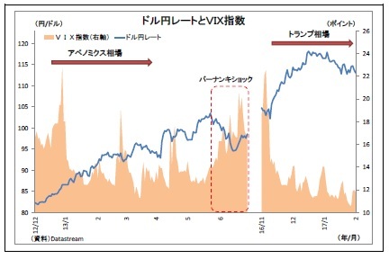 ドル円レートとＶＩＸ指数