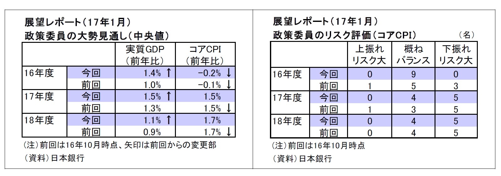 展望レポート（ 1 7年1月）政策委員の大勢見通し（中央値）/展望レポート（ 1 7年1月）政策委員のリスク評価（コアCPI ）