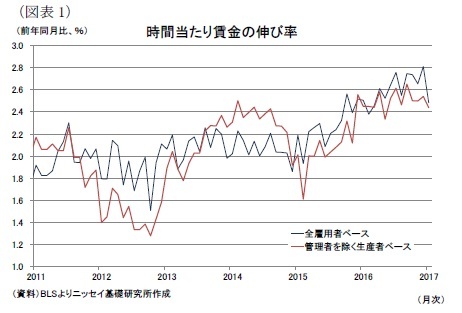 （図表1）時間当たり賃金の伸び率