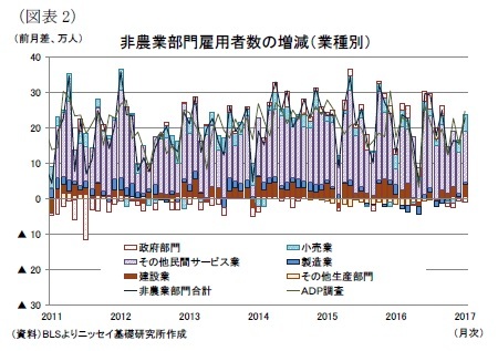 （図表2）非農業部門雇用者数の増減（業種別）