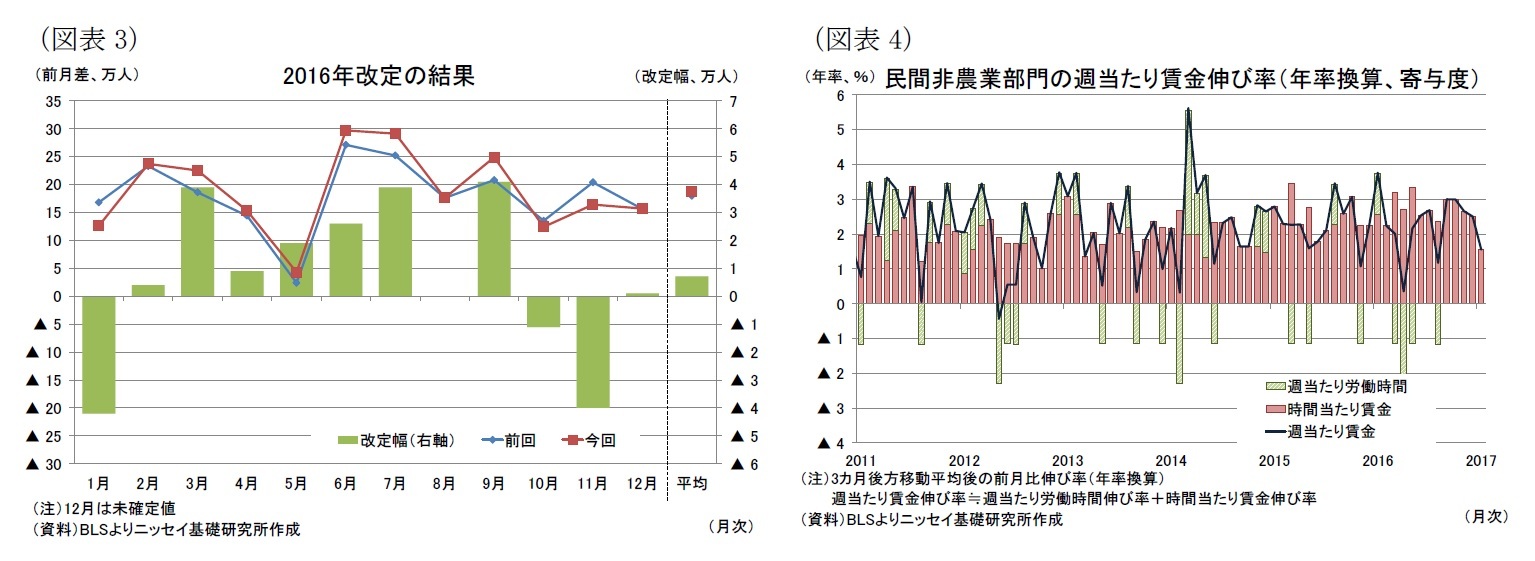 （図表3）2016年改定の結果/（図表4）民間非農業部門の週当たり賃金伸び率（年率換算、寄与度）