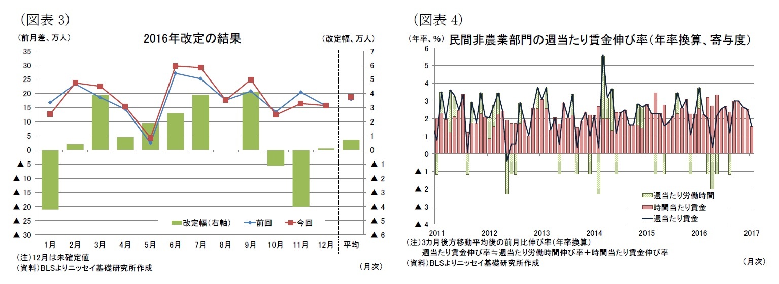 (図表3)2016年改定の結果/(図表4)民間非農業部門の週当たり賃金伸び率(年率換算、寄与度)