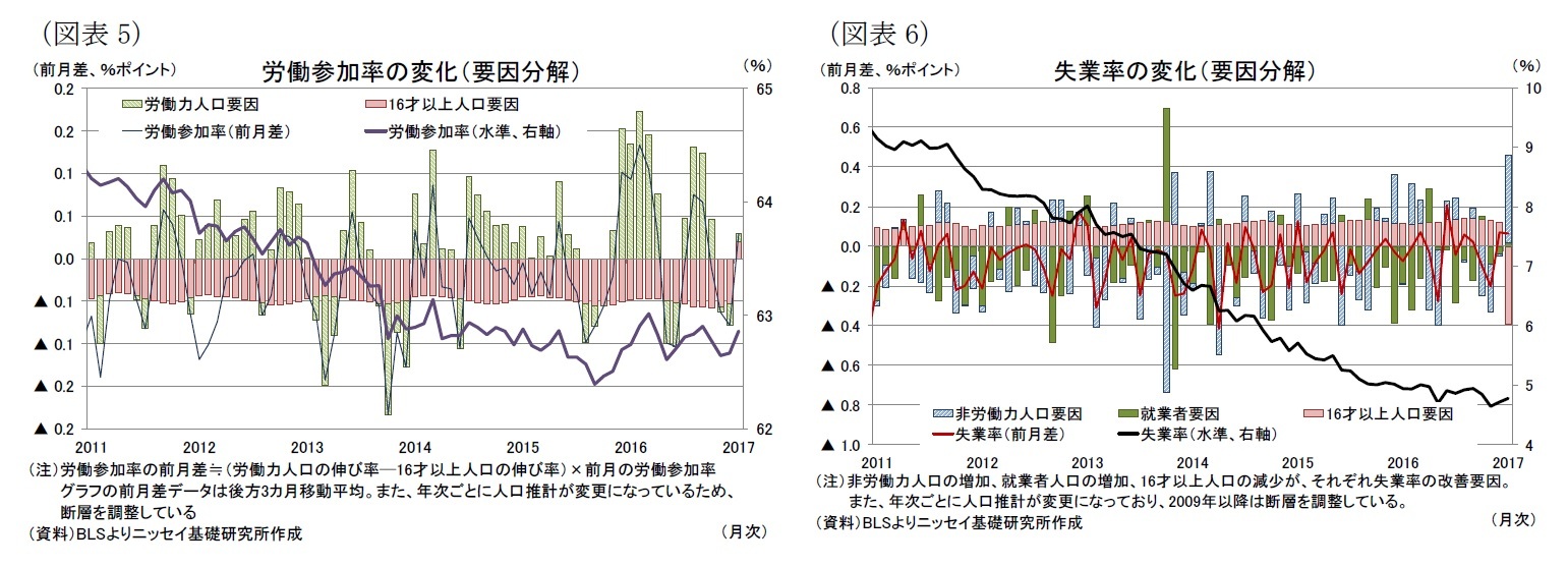 （図表5）労働参加率の変化（要因分解）/（図表6）失業率の変化（要因分解）