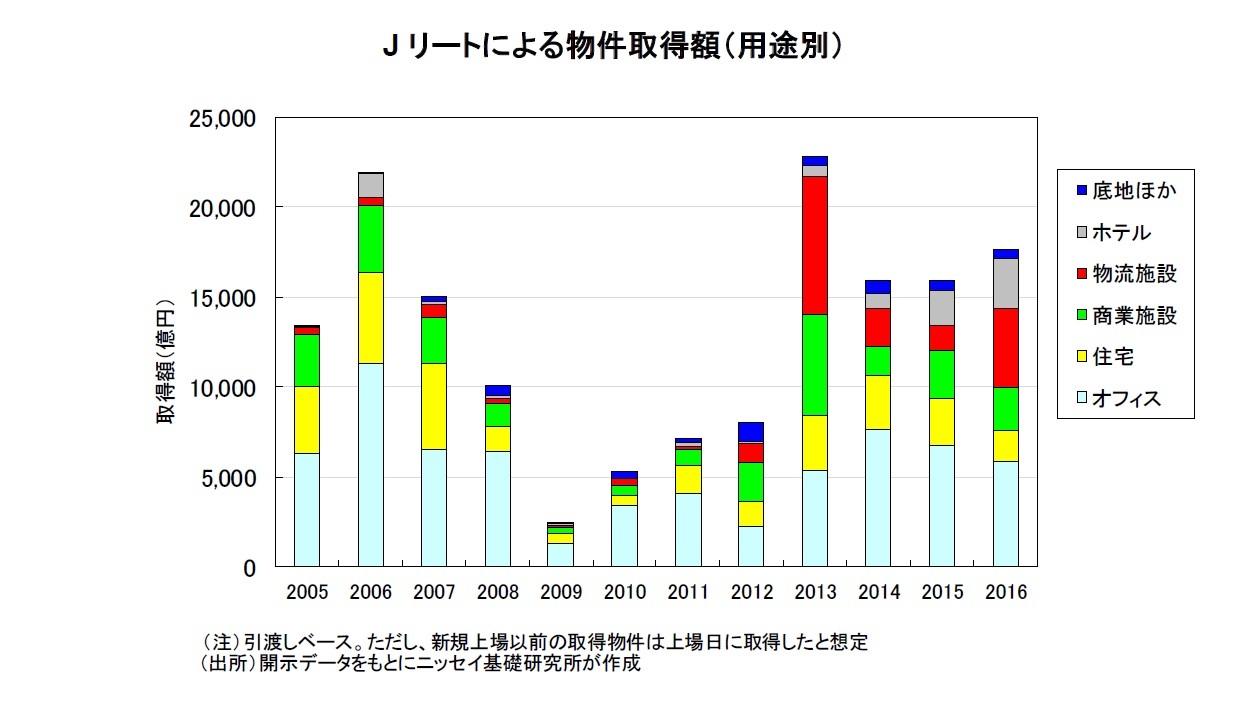 Jリートによる物件取得額(用途別)
