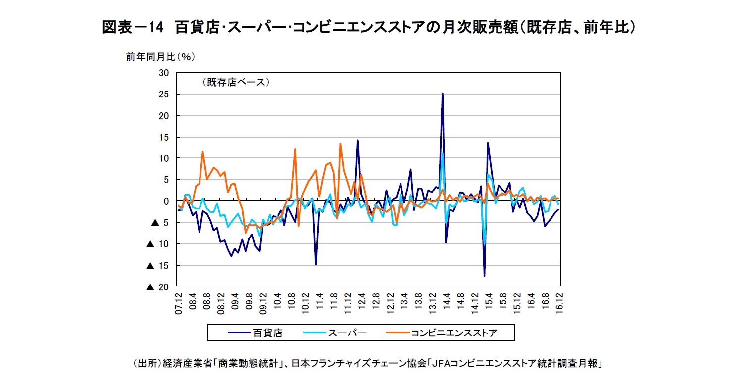 図表－14　百貨店･スーパー･コンビニエンスストアの月次販売額（既存店、前年比）