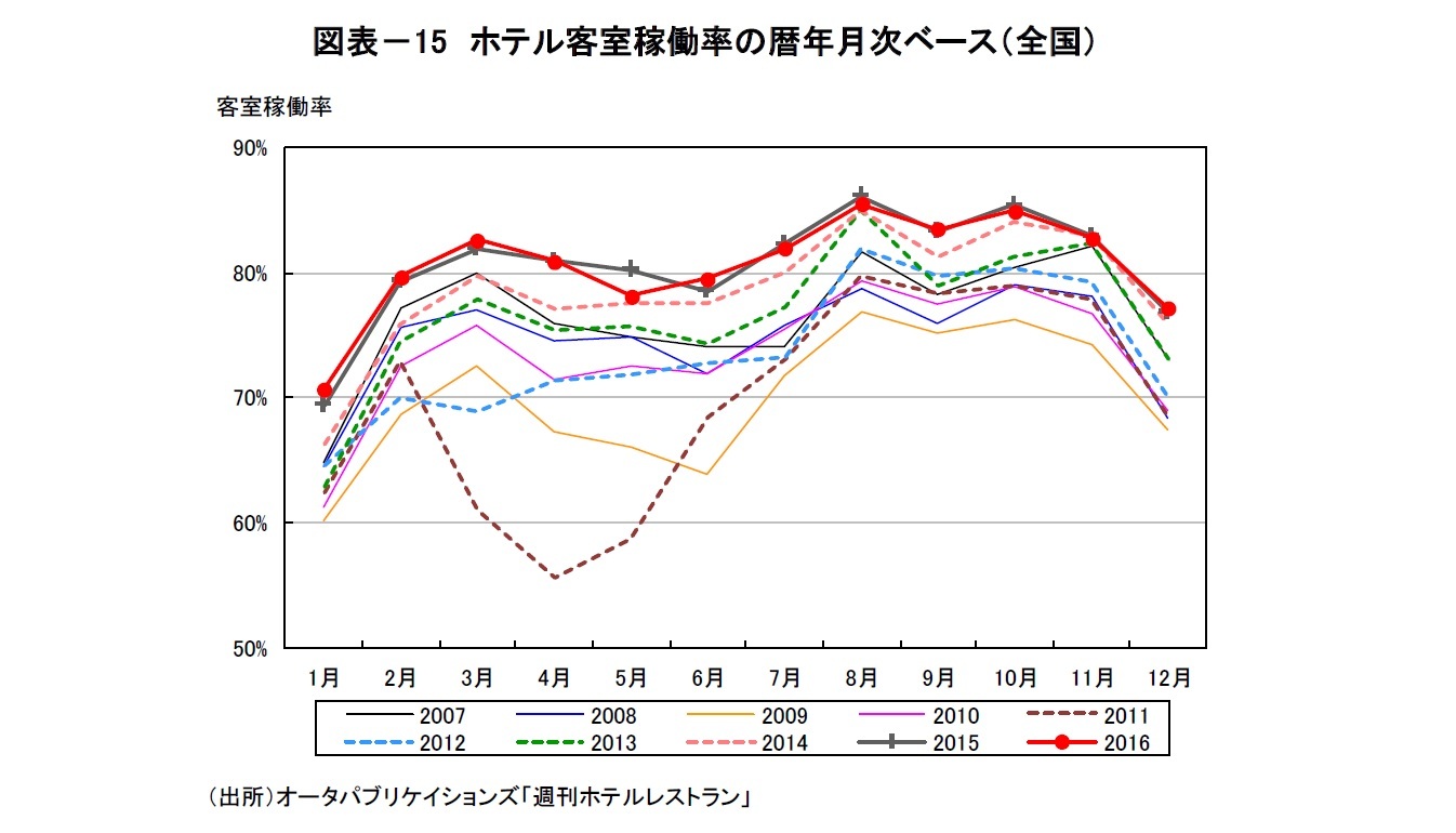 図表－15　ホテル客室稼働率の暦年月次ベース（全国）