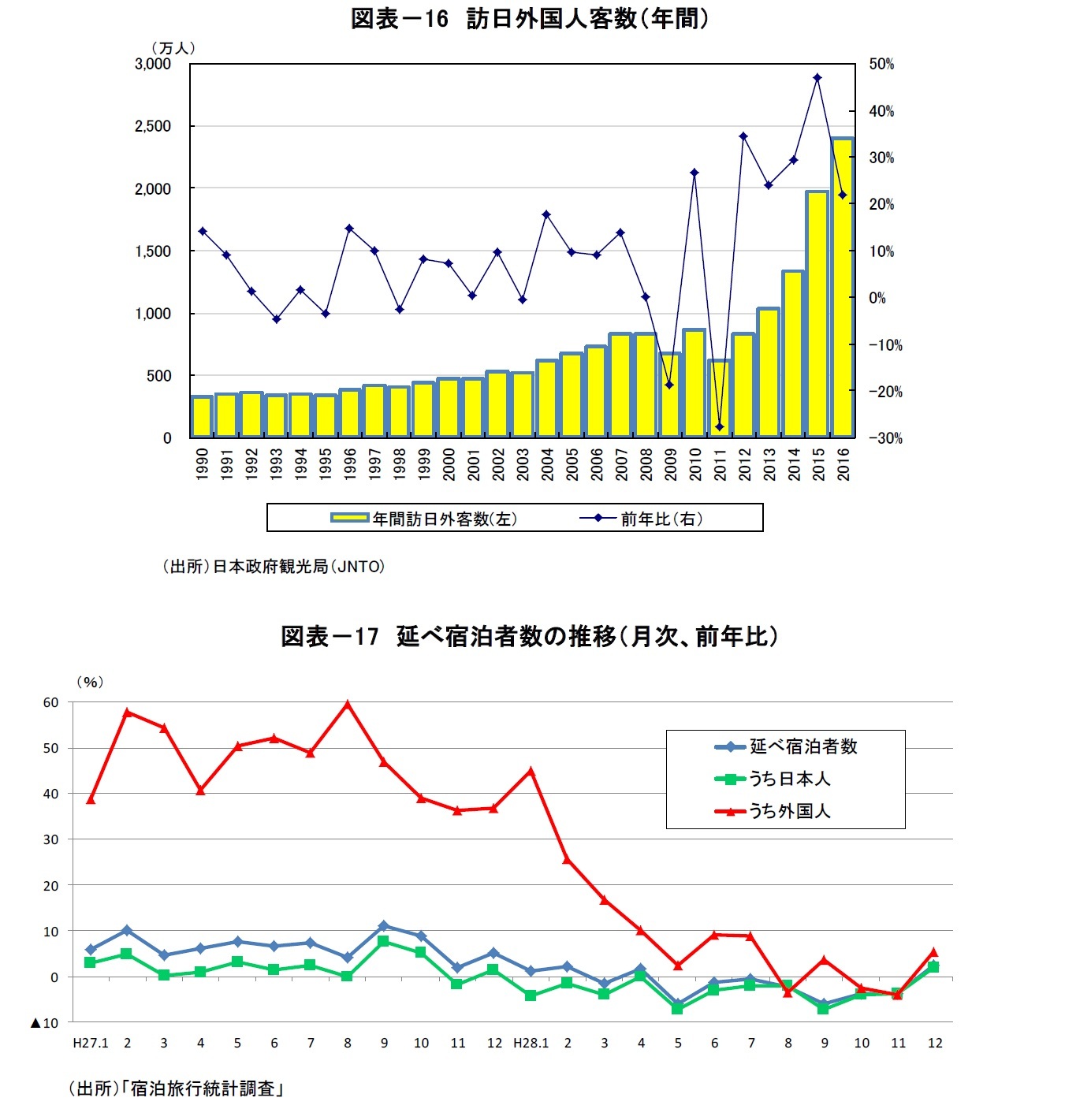 図表－16　訪日外国人客数（年間）/図表－17　延べ宿泊者数の推移（月次、前年比）