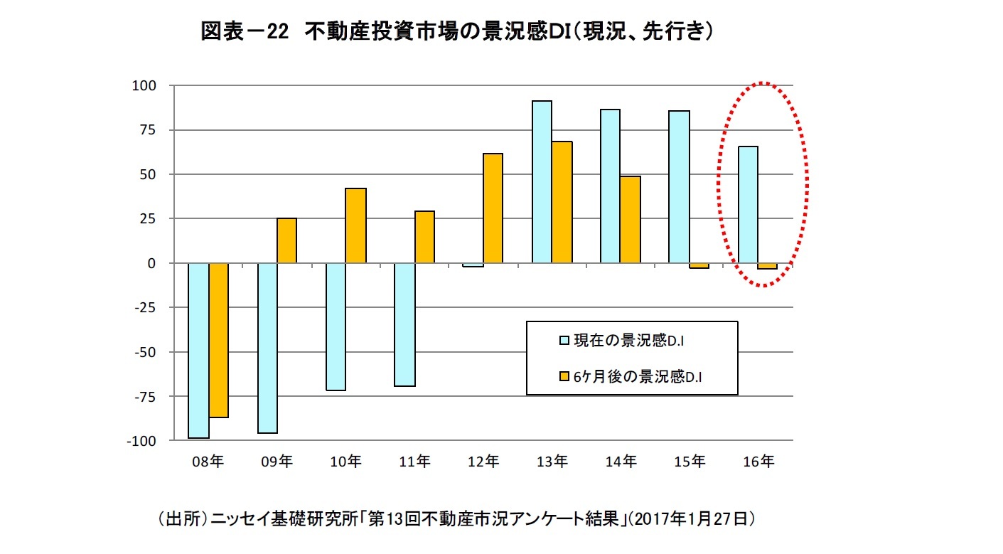 図表－22　不動産投資市場の景況感ＤＩ（現況、先行き）