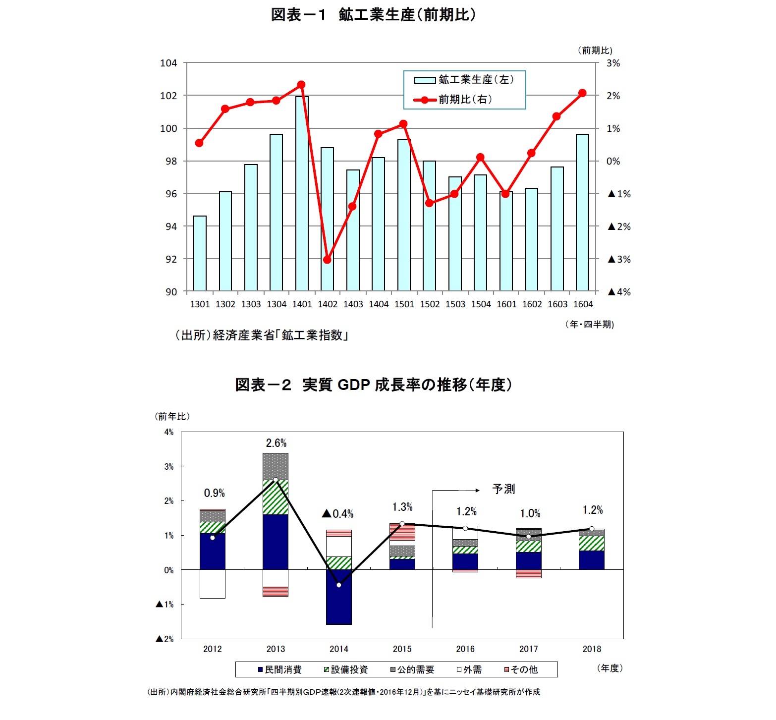 図表－１　鉱工業生産（前期比）/図表－２　実質GDP成長率の推移（年度）
