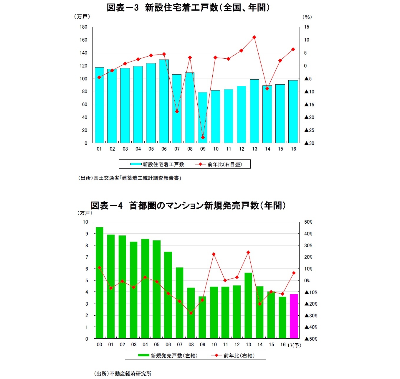 図表－3　新設住宅着工戸数（全国、年間）/図表－4　首都圏のマンション新規発売戸数（年間）