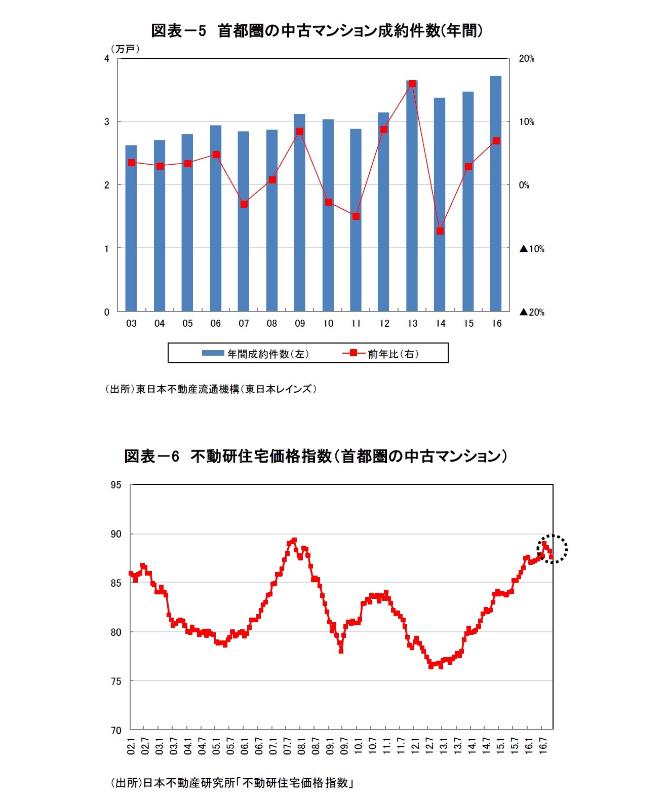 図表－5　首都圏の中古マンション成約件数(年間)/図表－6　不動研住宅価格指数（首都圏の中古マンション）