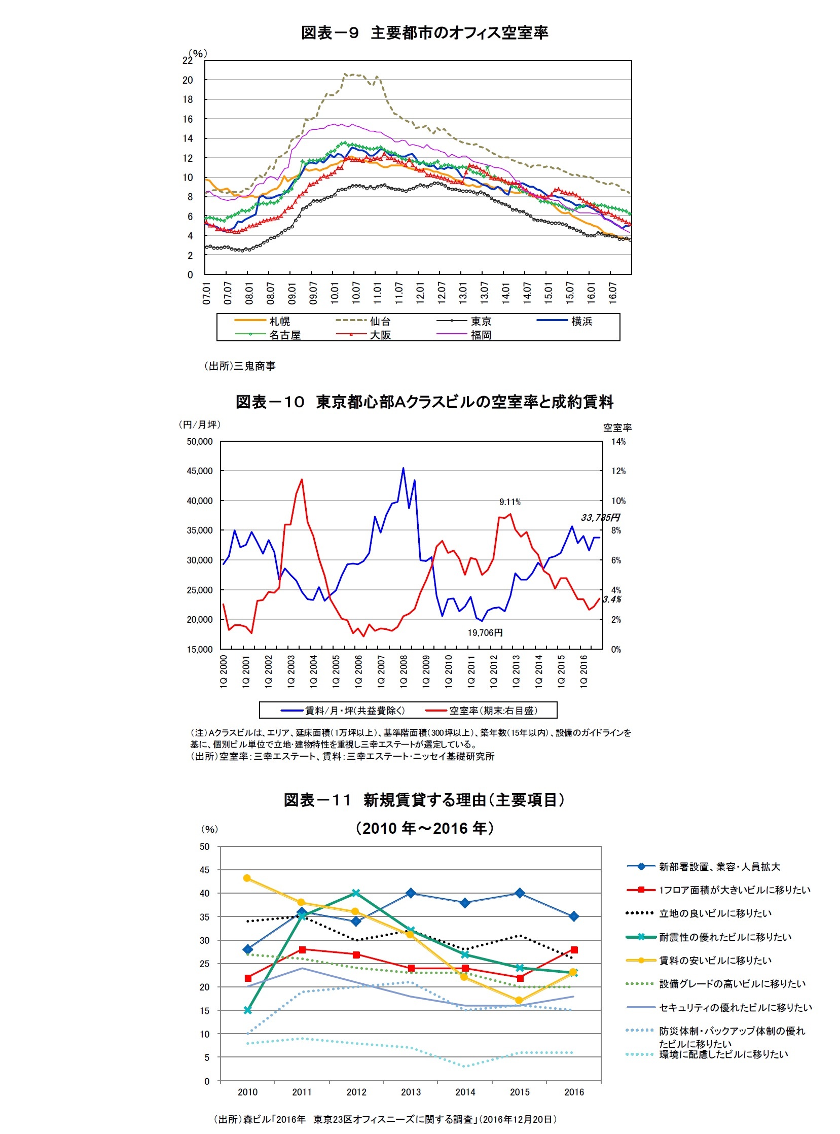 図表－９　主要都市のオフィス空室率/図表－１０　東京都心部Ａクラスビルの空室率と成約賃料/図表－１１　新規賃貸する理由（主要項目）