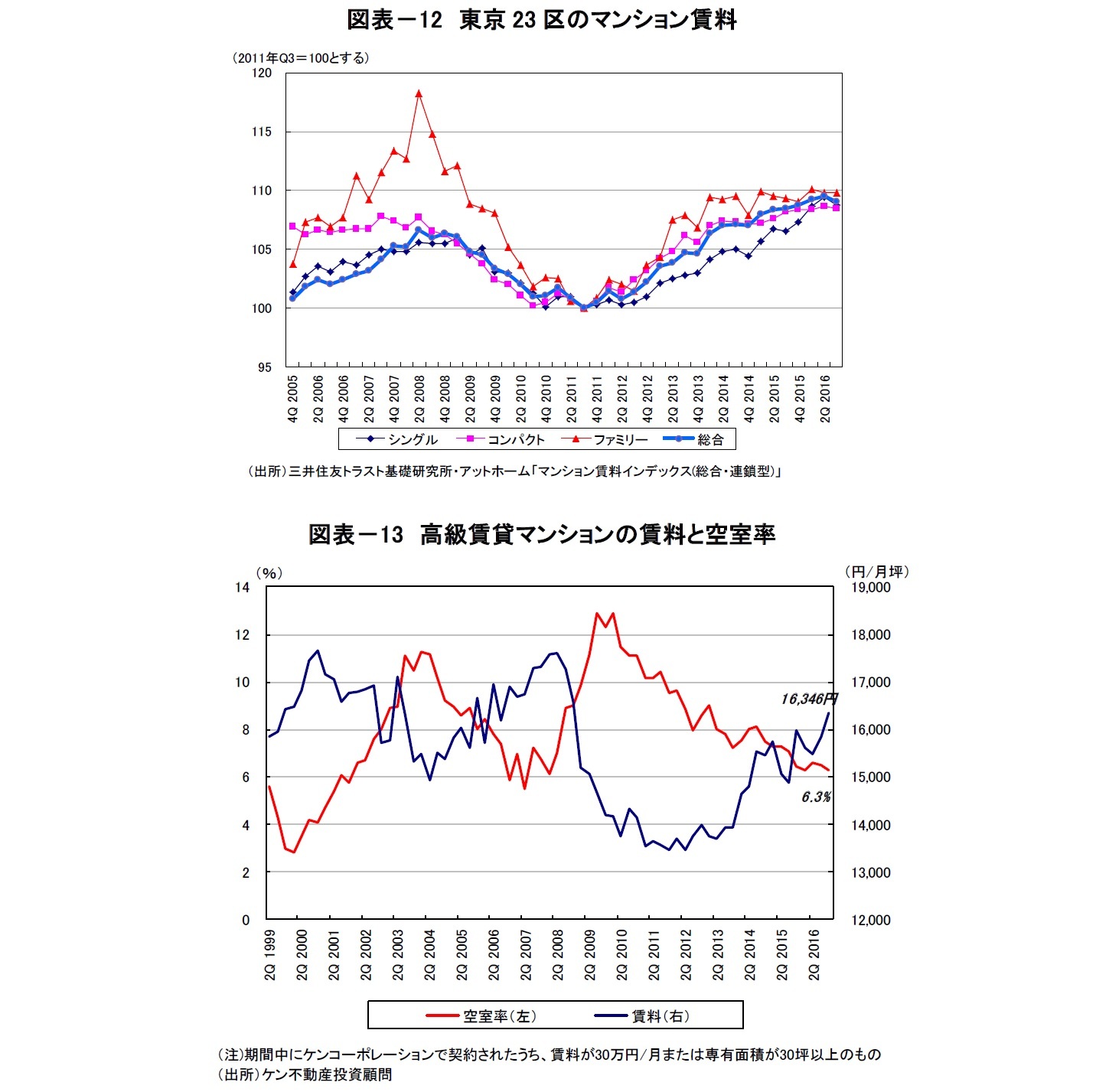 図表－12　東京23区のマンション賃料/図表－13　高級賃貸マンションの賃料と空室率