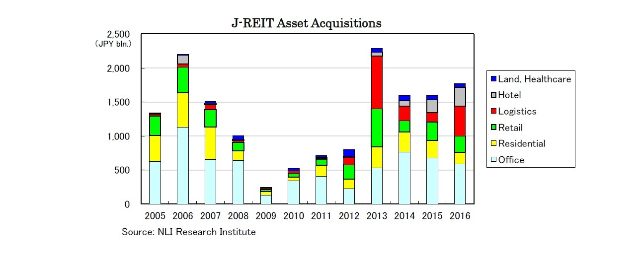 J-REIT Asset Acquisitions