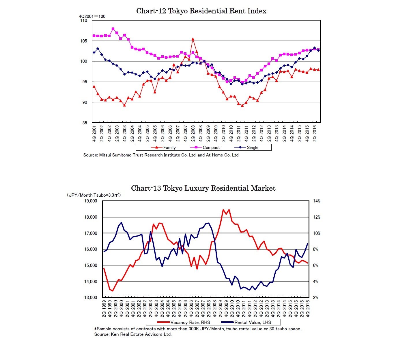Chart-12 Tokyo Residential Rent Index/Chart-13 Tokyo Luxury Residential Market