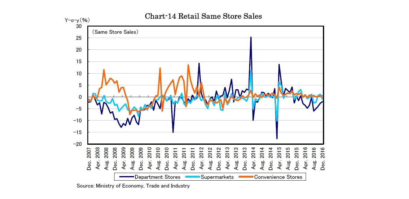 Chart-14 Retail Same Store Sales