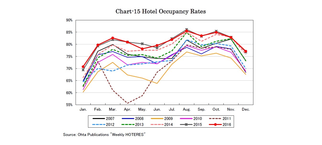 Chart-15 Hotel Occupancy Rates