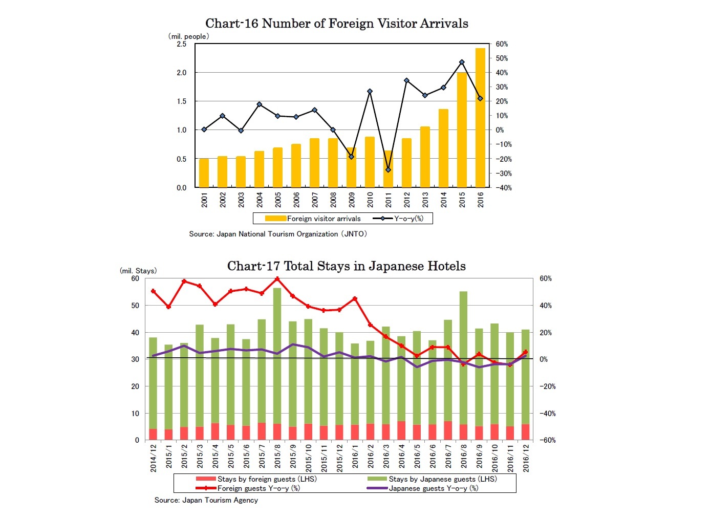 Chart-16 Number of Foreign Visitor Arrivals/Chart-17 Total Stays in Japanese Hotels