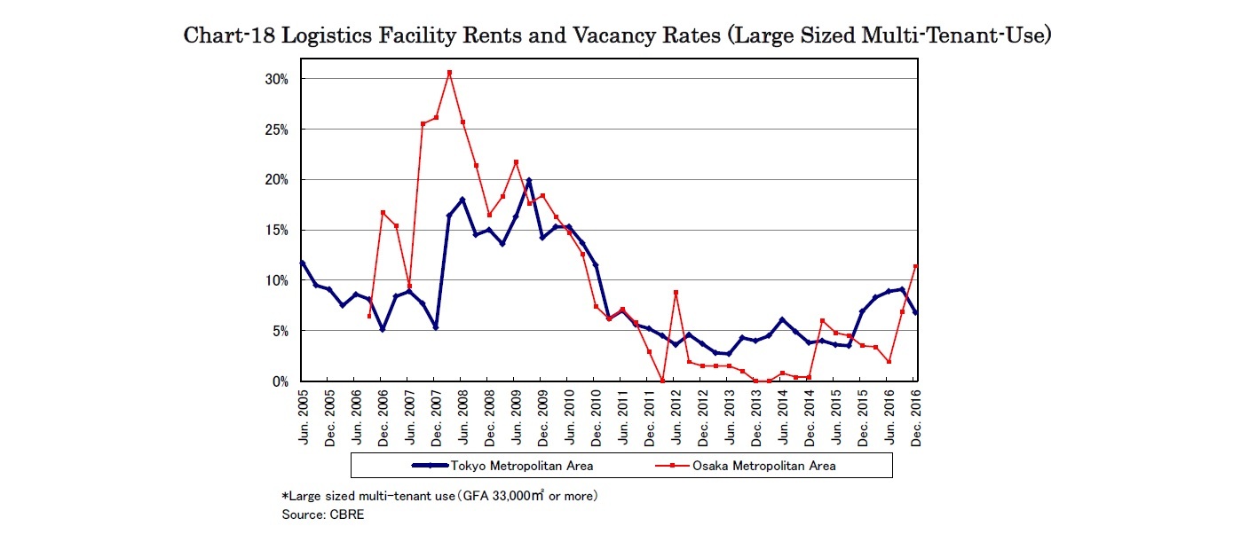 Chart-18 Logistics Facility Rents and Vacancy Rates (Large Sized Multi-Tenant-Use)