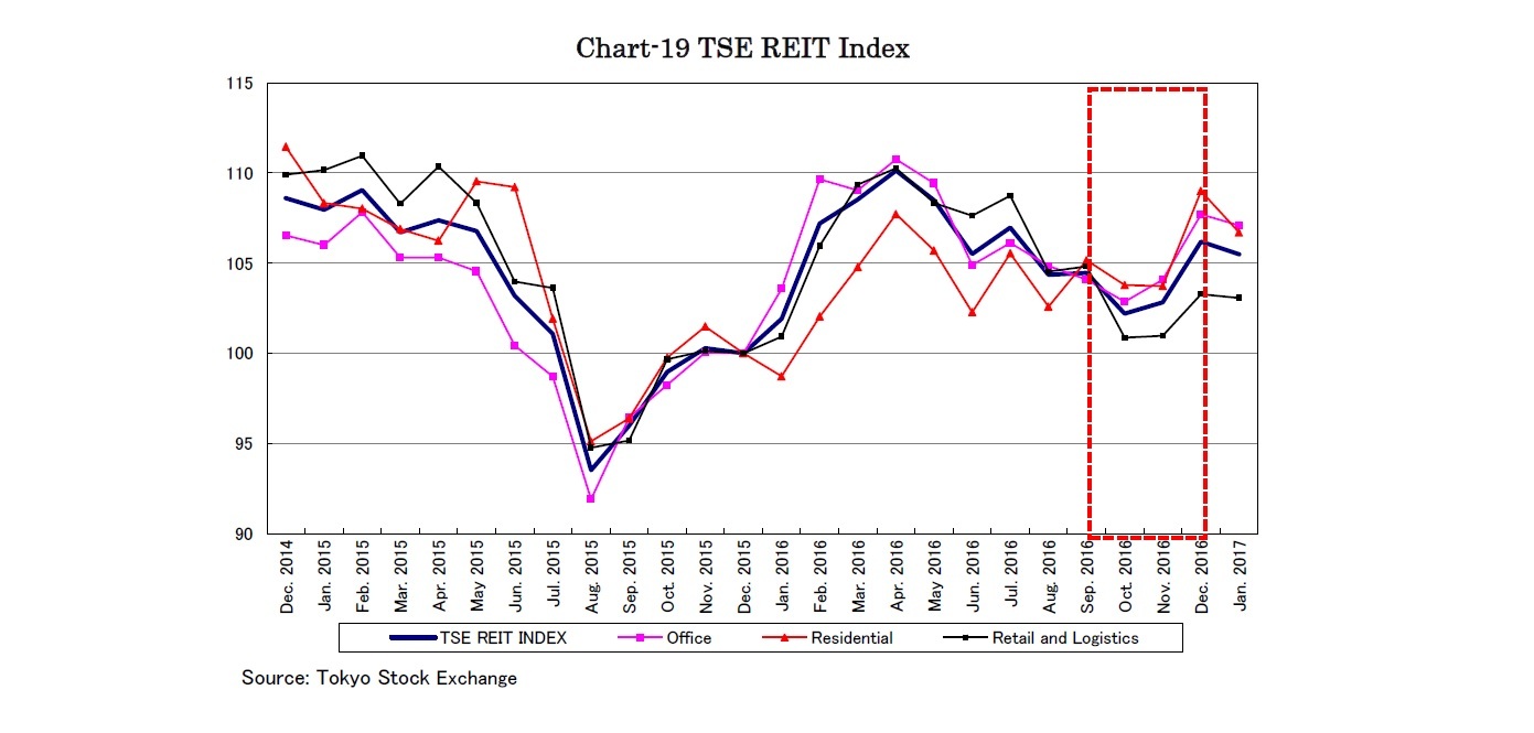 Chart-19 TSE REIT Index