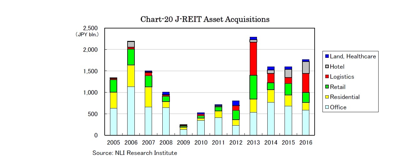 Chart-20 J-REIT Asset Acquisitions