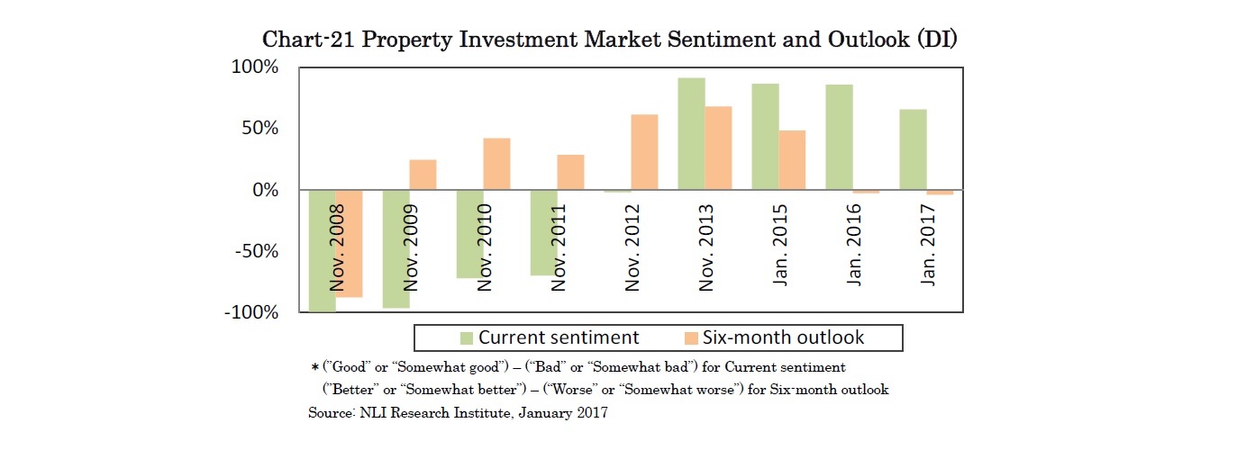 Chart-21 Property Investment Market Sentiment and Outlook (DI)