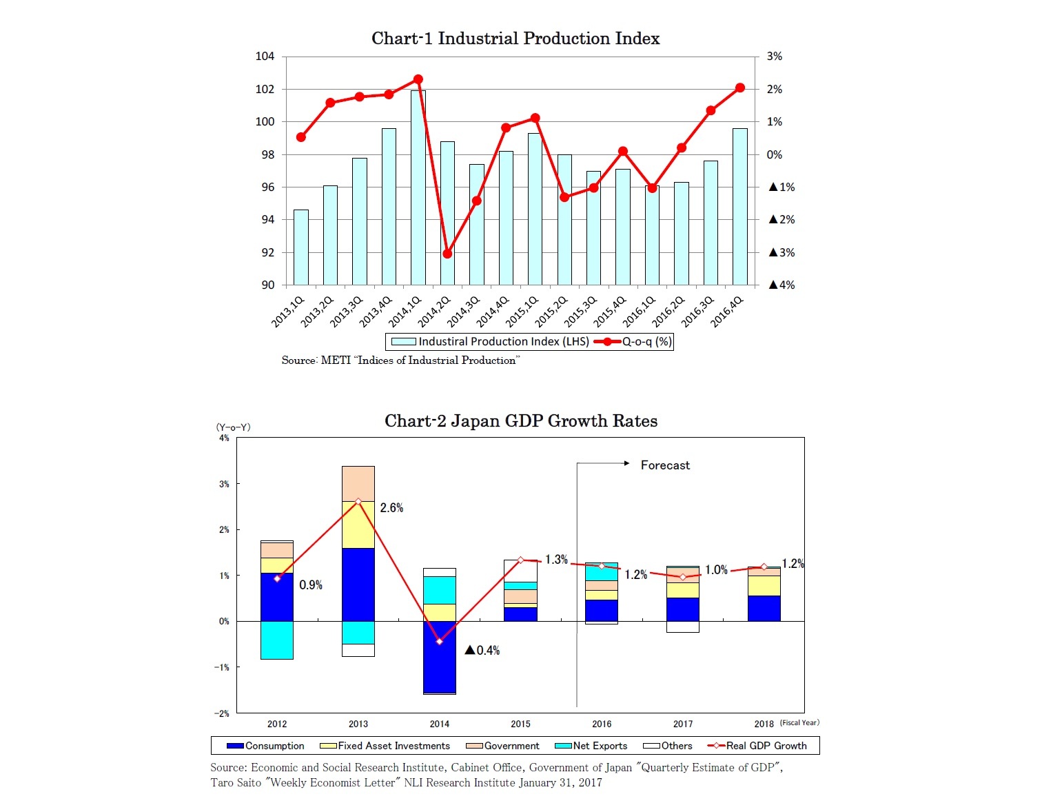 Chart-1 Industrial Production Index/Chart-2 Japan GDP Growth Rates