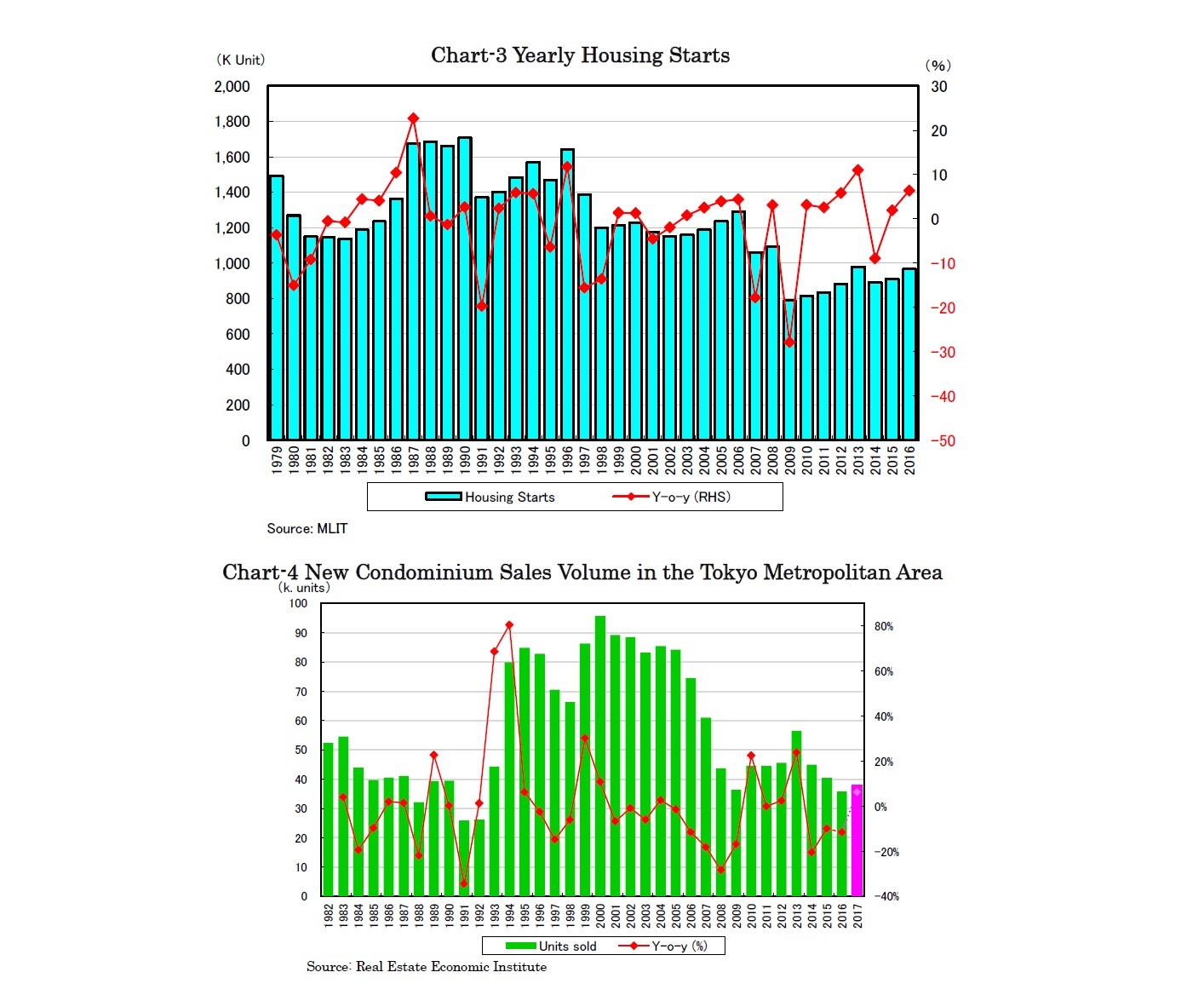 Chart-3 Yearly Housing Starts/Chart-4 New Condominium Sales Volume in the Tokyo Metropolitan Area