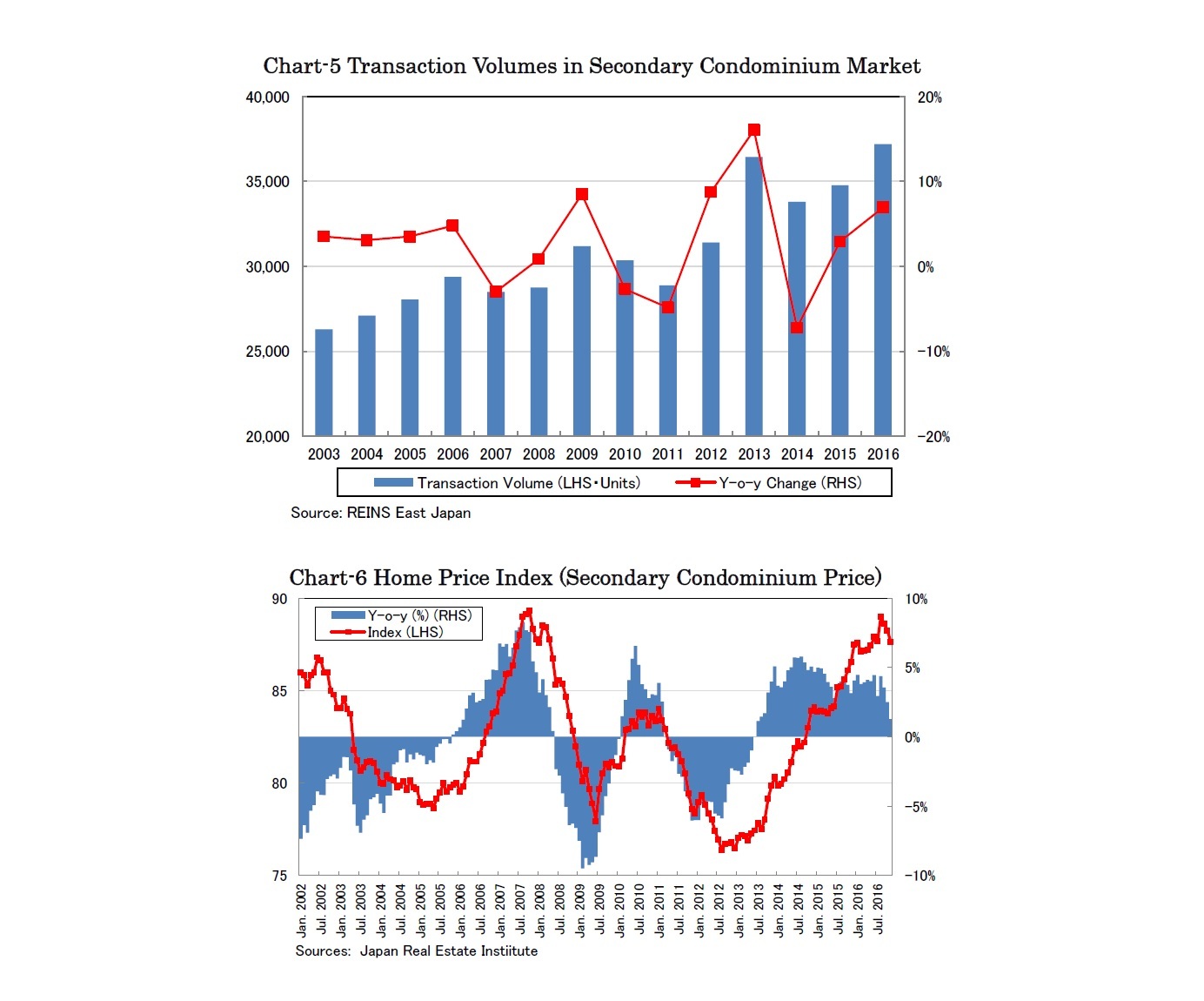 Chart-5 Transaction Volumes in Secondary Condominium Market/Chart-6 Home Price Index (Secondary Condominium Price)