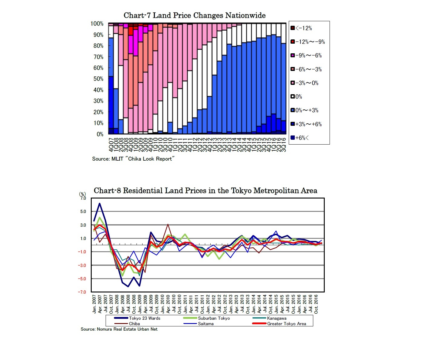 Chart-7 Land Price Changes Nationwide/Chart-8 Residential Land Prices in the Tokyo Metropolitan Area