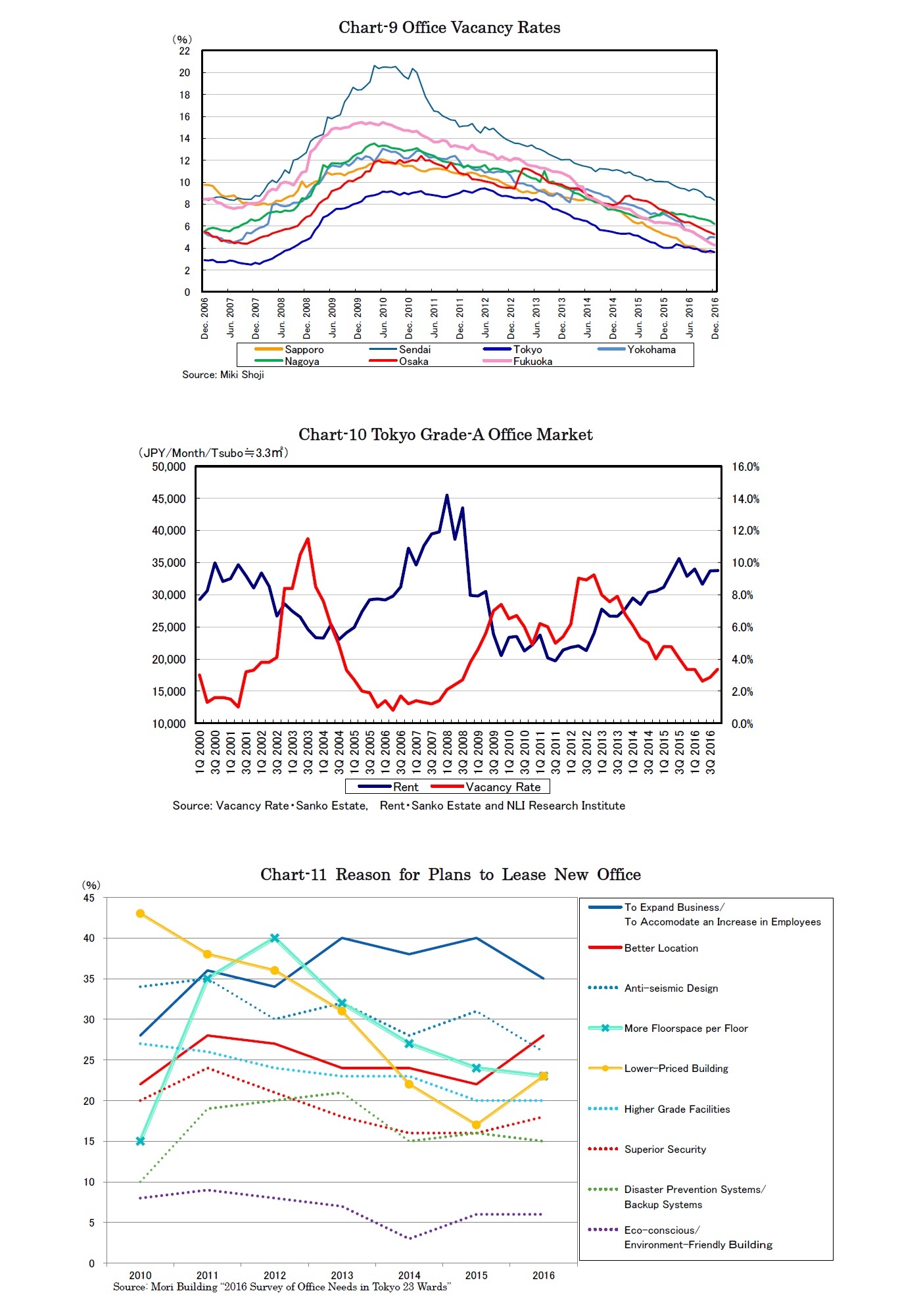 Chart-9 Office Vacancy Rates/Chart-10 Tokyo Grade-A Office Market/Chart-11 Reason for Plans to Lease New Office