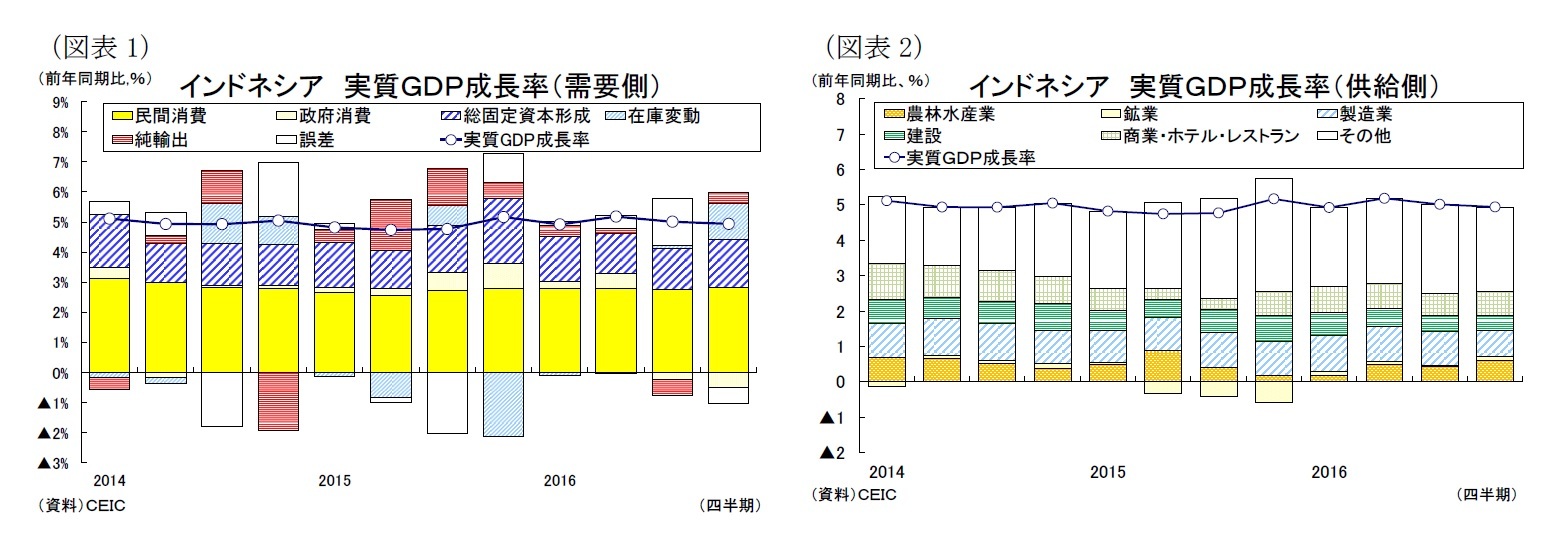 （図表1）インドネシア実質ＧＤＰ成長率（需要側）/（図表2）インドネシア 実質ＧＤＰ成長率（供給側）
