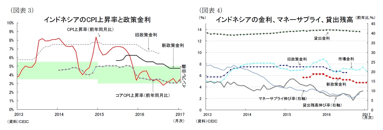 （図表3）インドネシアのCPI上昇率と政策金利/（図表4）インドネシアの金利、マネーサプライ、貸出残高