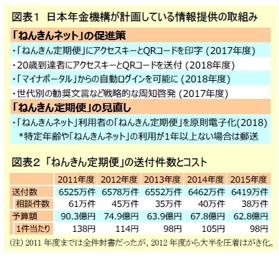 図表１ 日本年金機構が計画している情報提供の取組み/図表２ 「ねんきん定期便」の送付件数とコスト