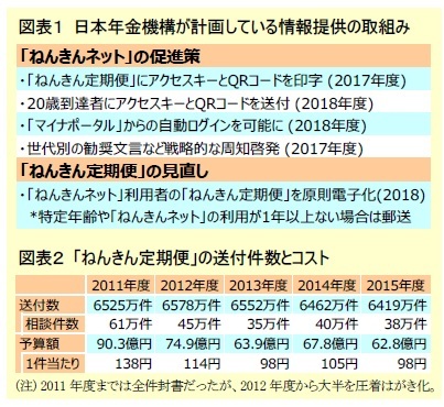図表1 日本年金機構が計画している情報提供の取組み/図表2 「ねんきん定期便」の送付件数とコスト