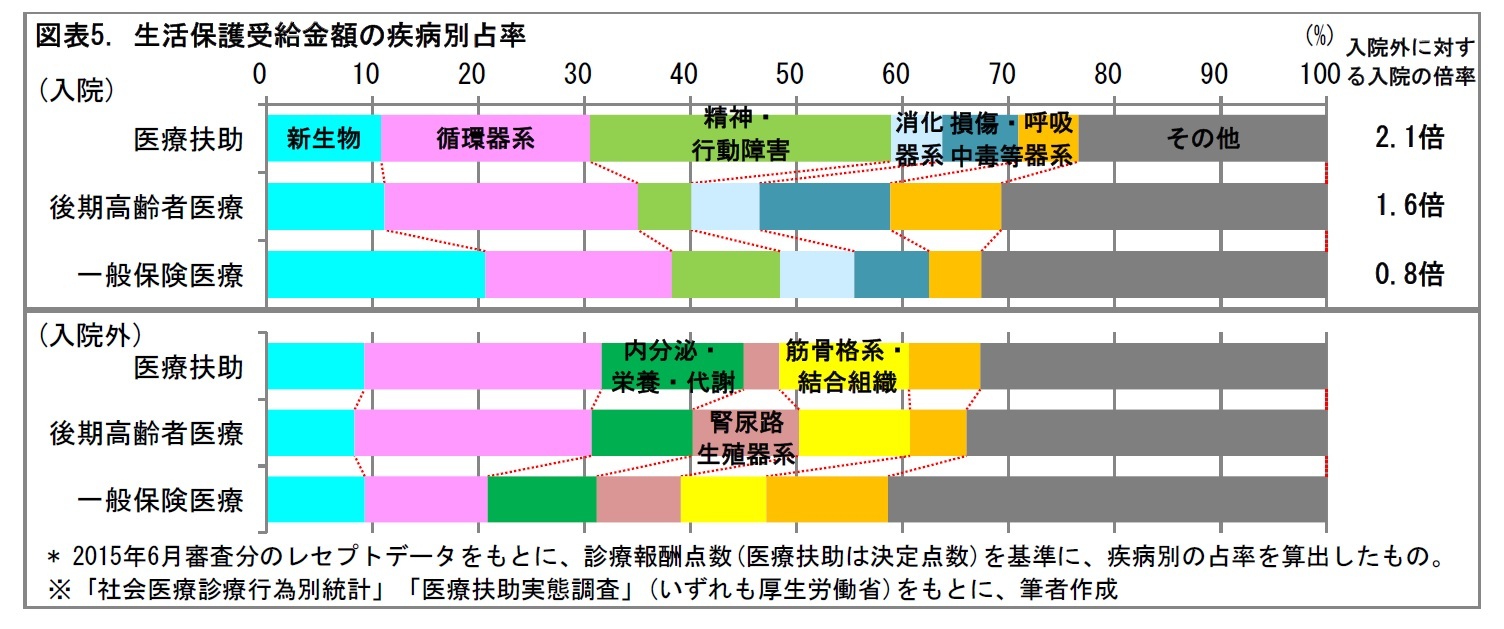 図表5. 生活保護受給金額の疾病別占率