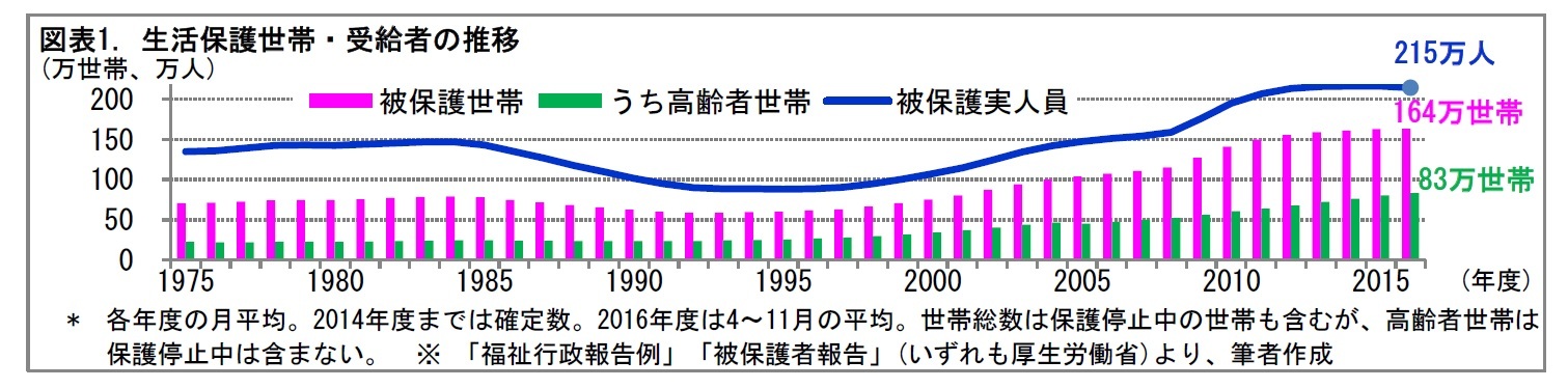 図表1. 生活保護世帯・受給者の推移