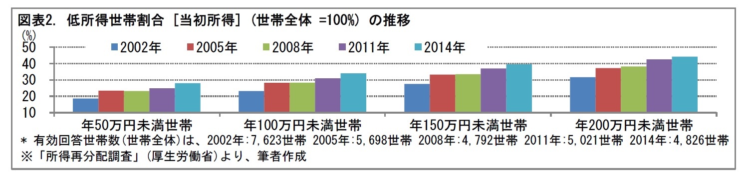 図表2. 低所得世帯割合 [当初所得] (世帯全体 =100%) の推移